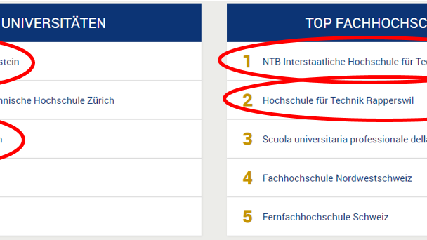 Die Ostschweiz hat gemäss diesem Ranking gute Hochschulen. (Screenshot eduwo.ch)