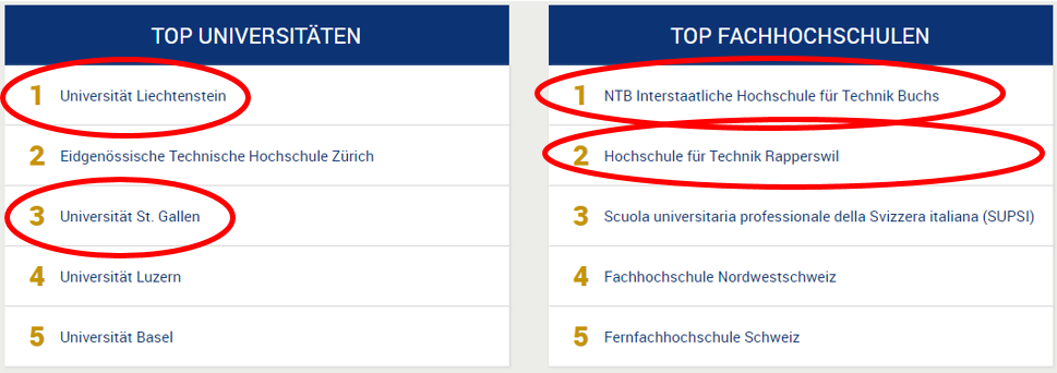 Die Ostschweiz hat gemäss diesem Ranking gute Hochschulen. (Screenshot eduwo.ch)