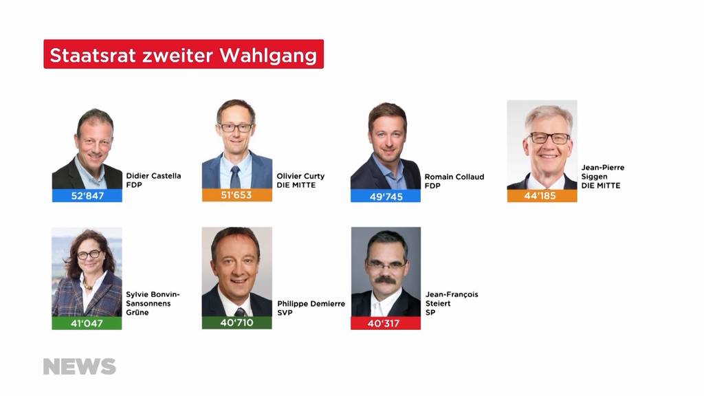Staatsratswahlen Fribourg: Regierung bleibt in bürgerlicher Hand