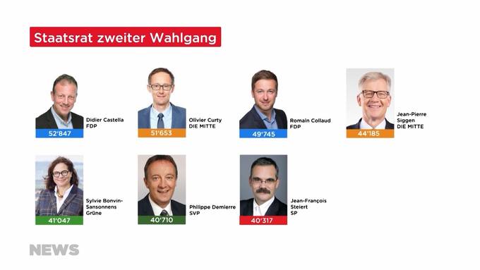 Staatsratswahlen Fribourg: Regierung bleibt in bürgerlicher Hand