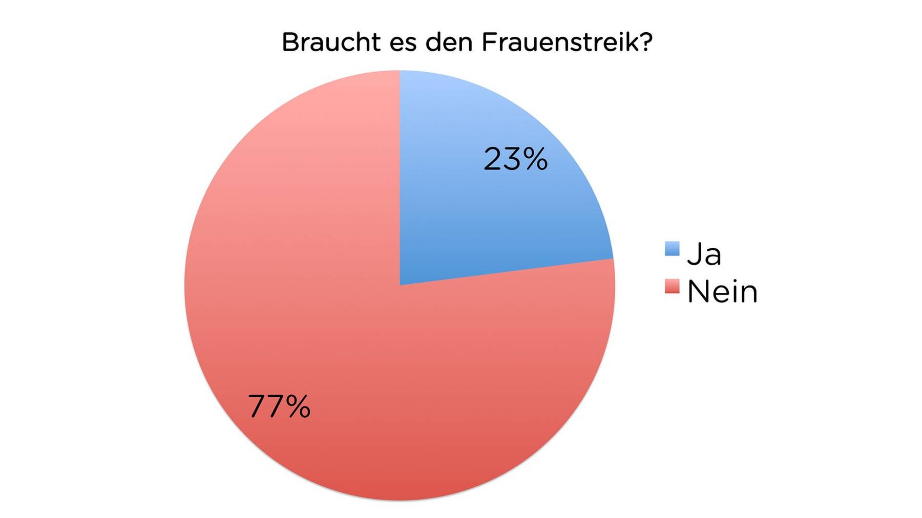 TED-Umfrage