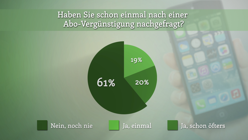 Grafik Abovergünstigung