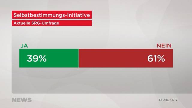 61% sagen nein zur Selbstbestimmungsinitiative