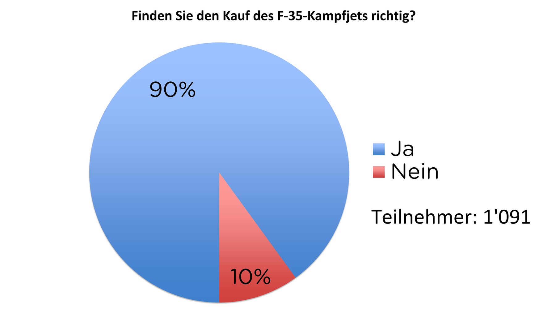 Kampfjet-Umfrage