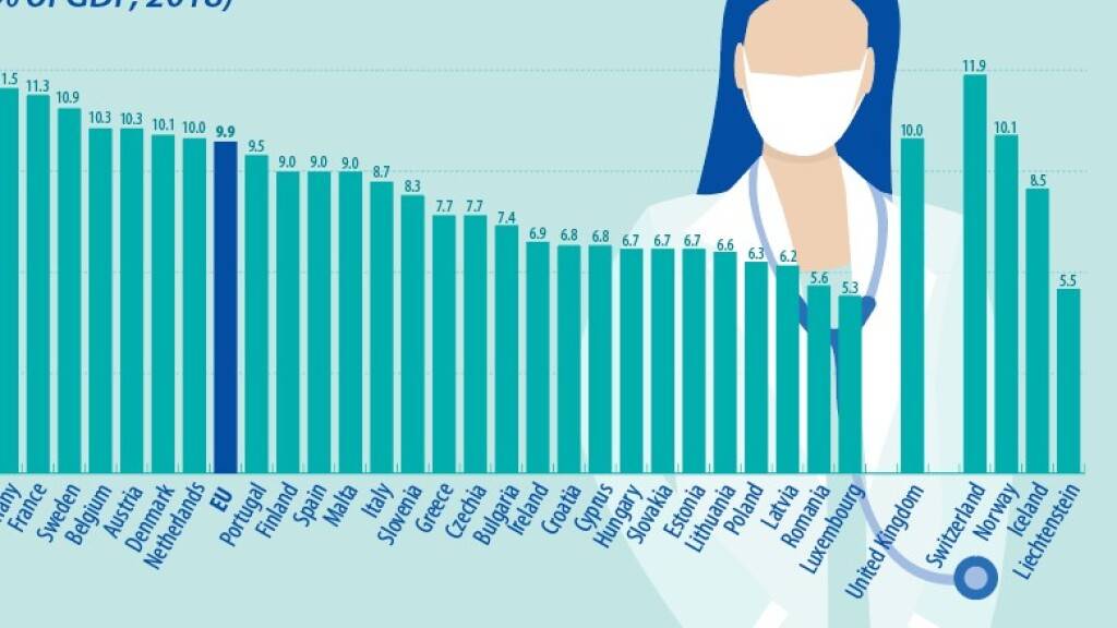 Kein anderes Land in Europa gibt einen so hohen Anteil seines Bruttoinlandprodukts aus für Gesundheit wie die Schweiz (Eurostat)