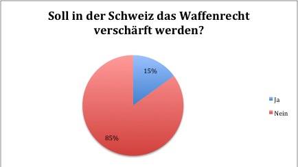 Waffenrecht