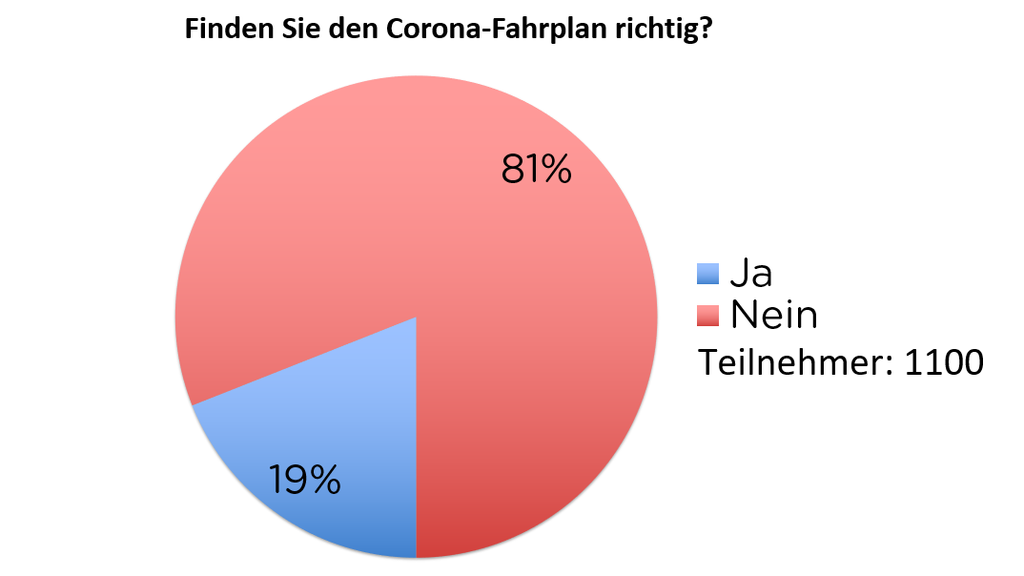 Finden Sie den Corona-Fahrplan richtig?