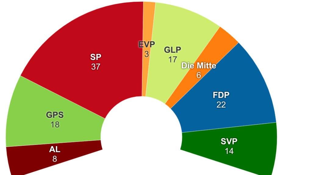 Die linken Parteien im Zürcher Stadtparlament hatten in der aktuellen Legislatur leichtes Spiel: Sie bildeten die Mehrheit.
