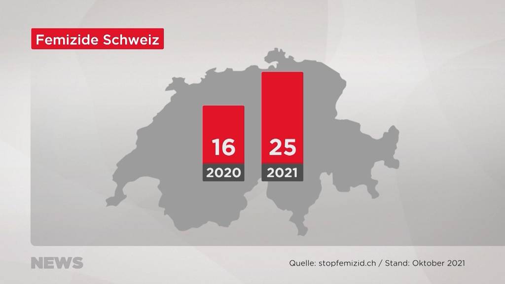 Steigende Femizidzahlen: «16 Tage gegen Gewalt an Frauen» will Missbrauch vorbeugen