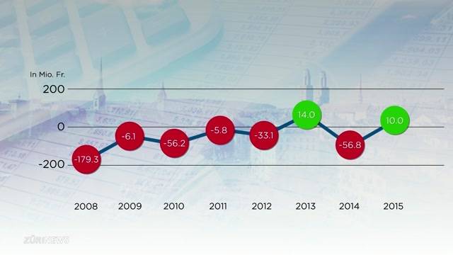 10 Mio. Gewinn – zu wenig?