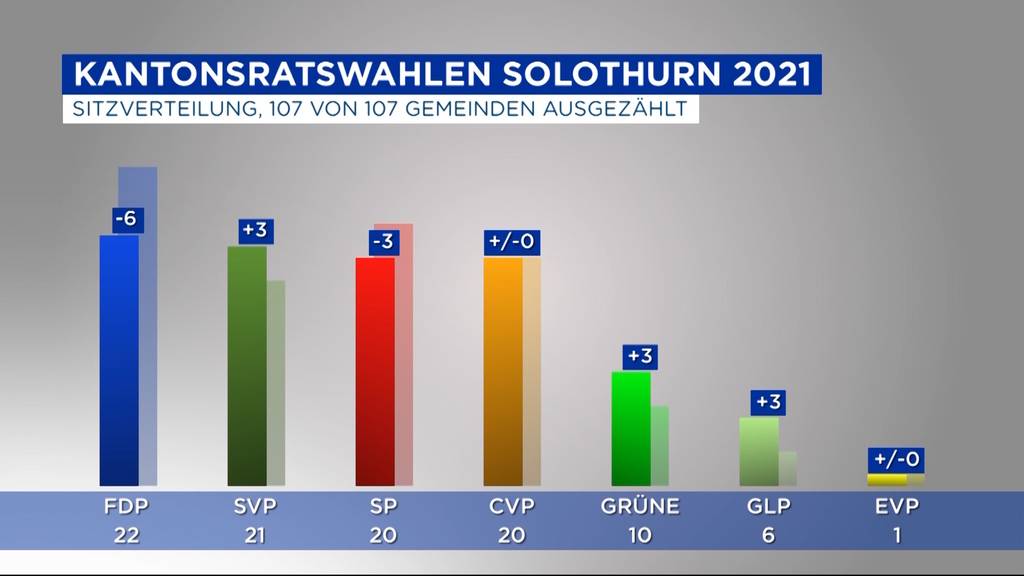 Kantonsratswahlen Solothurn: FDP ist der grosse Verlierer