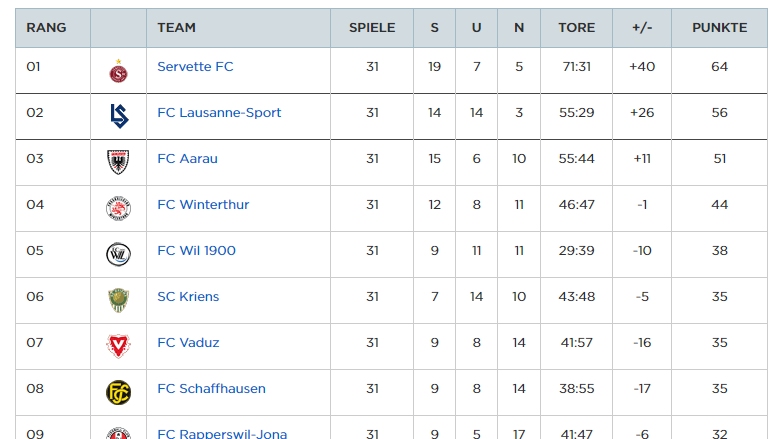 Offizielle Tabelle der Swiss Football League (Screenshot: sfl.ch)