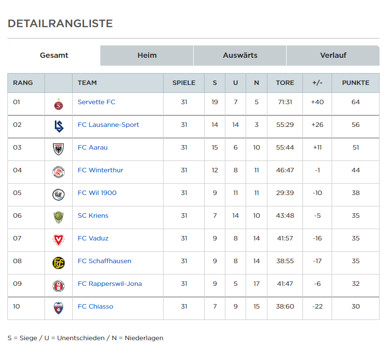 Offizielle Tabelle der Swiss Football League (Screenshot: sfl.ch)