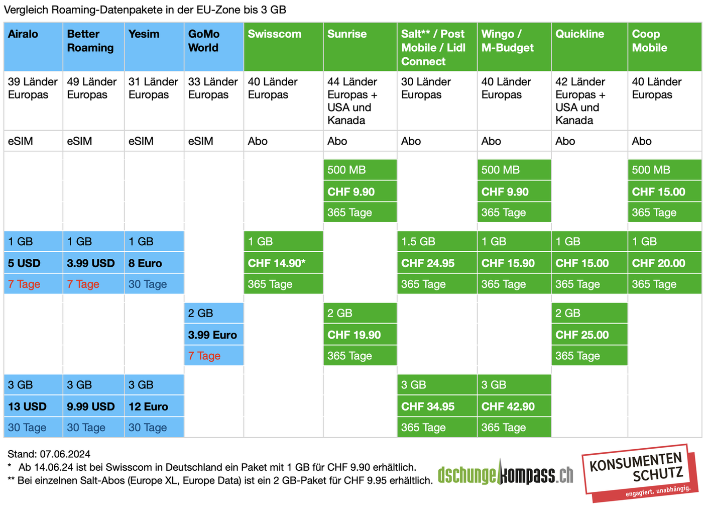 Die Tabelle zeigt die Preise und Gültigkeit von Datenpaketen zwischen 500 MB und 3 GB in Europa.