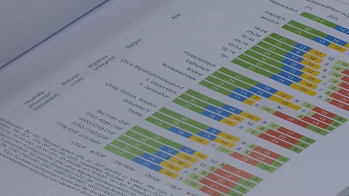Studie zeigt: Arme Menschen wählen in der Schweiz eher SVP