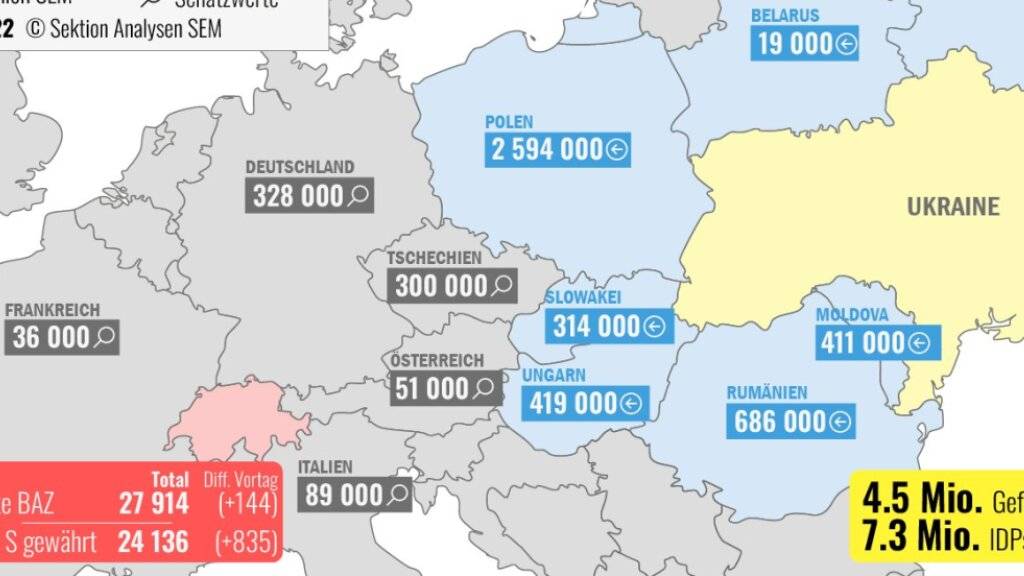 Fast 28'000 Menschen sind vor dem Krieg in der Ukraine in die Schweiz geflüchtet.