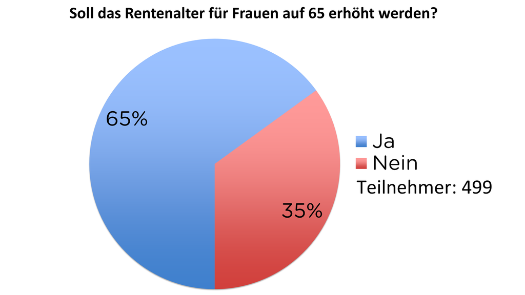 Soll das Rentenalter für Frauen auf 65 erhöht werden?