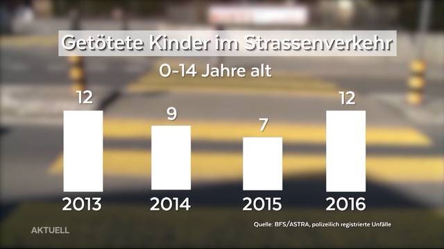 Viele Kinder unter Schweizer Verkehrstoten