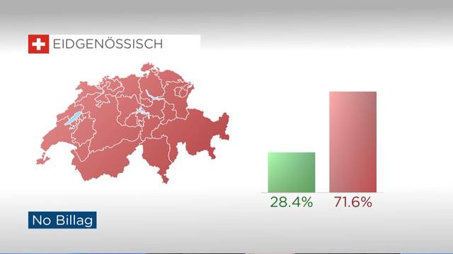 «No-Billag» abgelehnt!