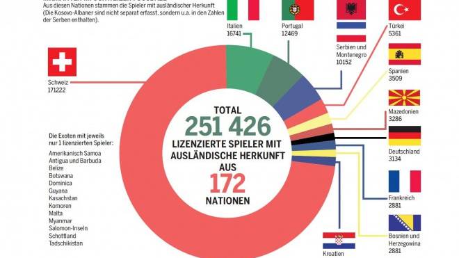  Die  Kosovaren kommen Boom der Migranten  Clubs Sport 