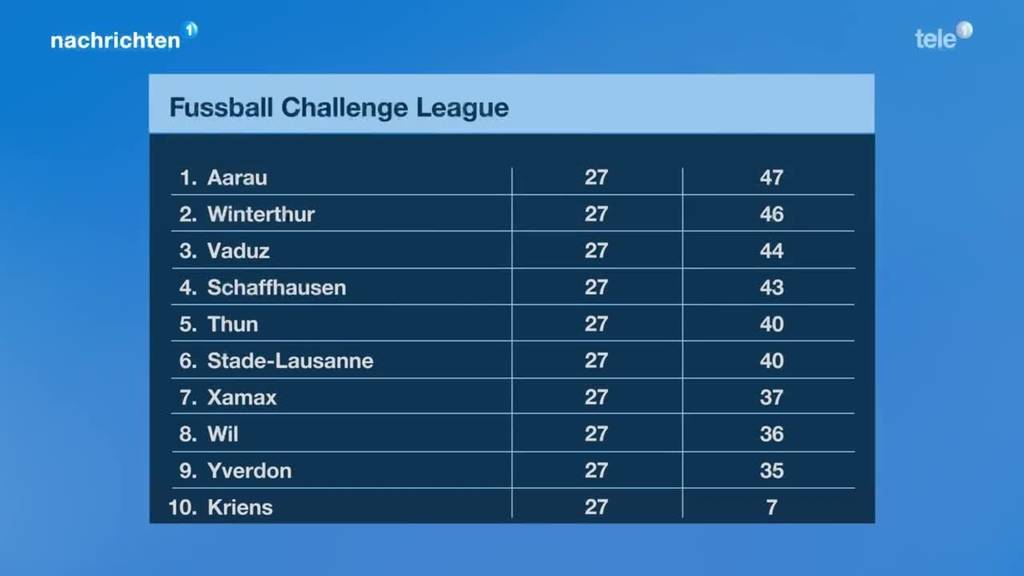 Der SC Kriens steigt definitiv in die Promotion League ab