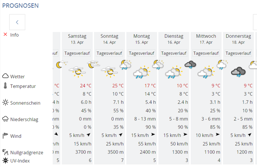 Die Wetterprognose für Zürich. (Stand 10.April 2024)