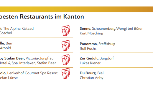 Gault Millau Bern beste Restaurants