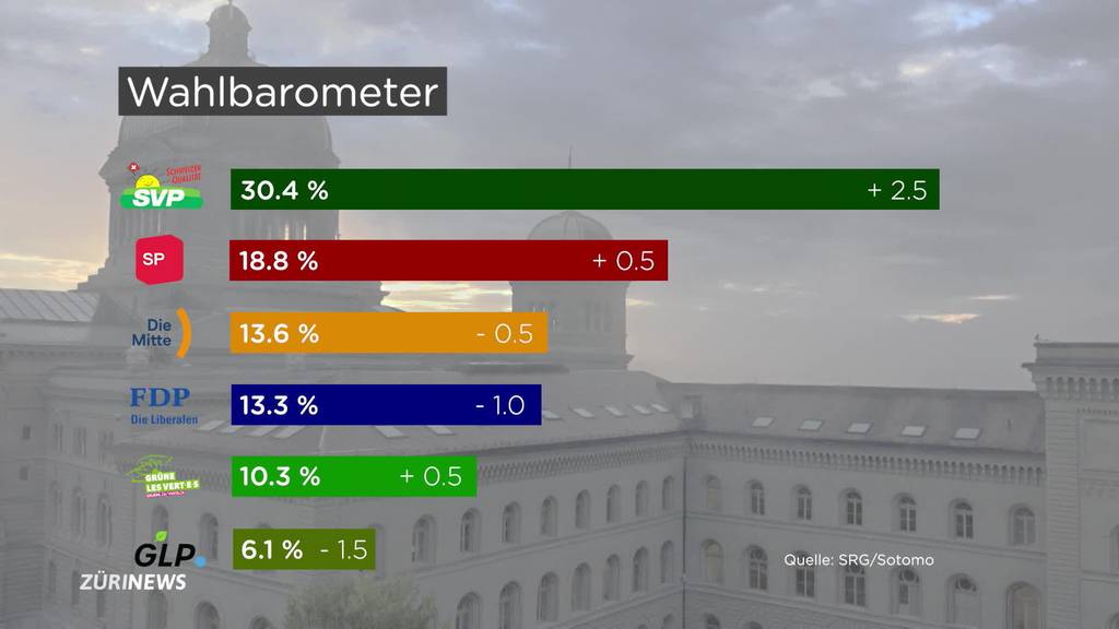 Wahlbarometer: SVP knackt 30-Prozent-Marke