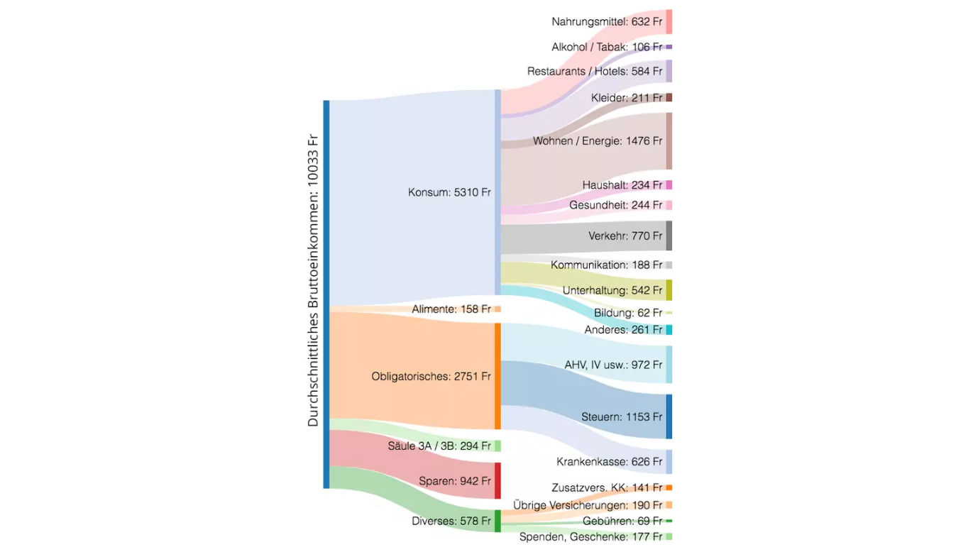 2019-06-06 15_28_51-Budget_ So viel Geld gibt man in der Schweiz für Essen, Miete und Co aus - watso