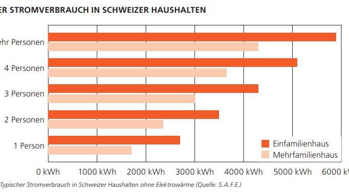 Der durchschnittliche Stromverbrauch in Schweizer Haushalten