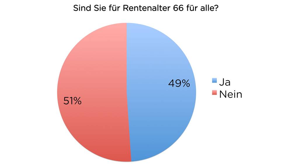 Rentenalter-Umfrage