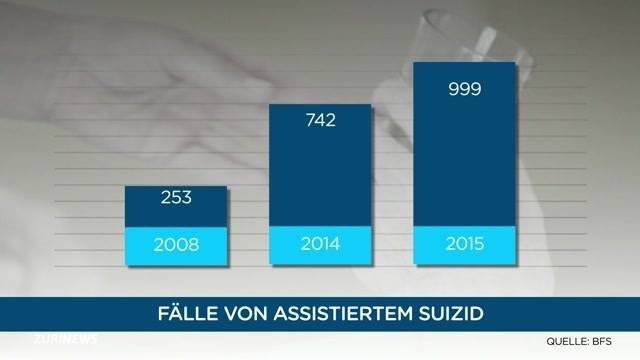 Sterbehilfe wird immer populärer