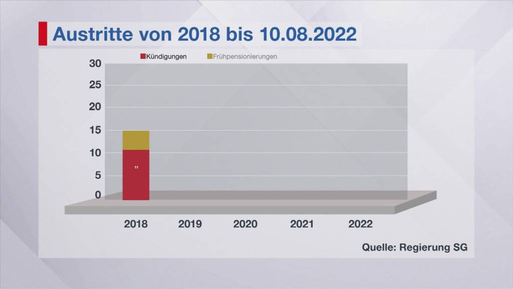 Kündigungswelle bei der Kantonspolizei SG