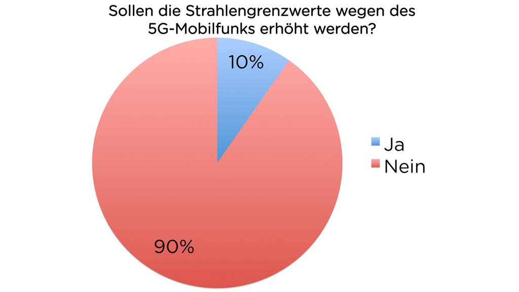 5G-TED-Umfrage